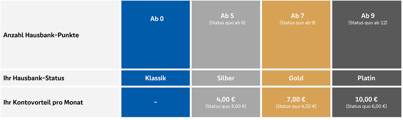Diagramm der Hausbankstatistik