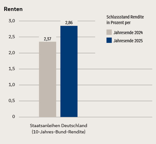 Darstellung der Rendite des 10-jährigen Bundesanleihen vom Jahresende 2024 bis zum Jahresende 2025: Die Rendite ist von 2,37 Prozent auf 2,86 Prozent gewachsen.