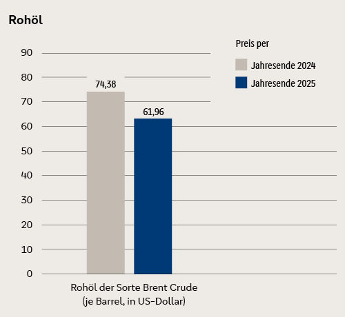 Der Preis für das Rohöl der Sorte Brent Crude je Barrel stand zum Jahresende 2024 bei 74,38 US-Dollar und zum Jahresende 2025 bei 61,69 US-Dollar.  