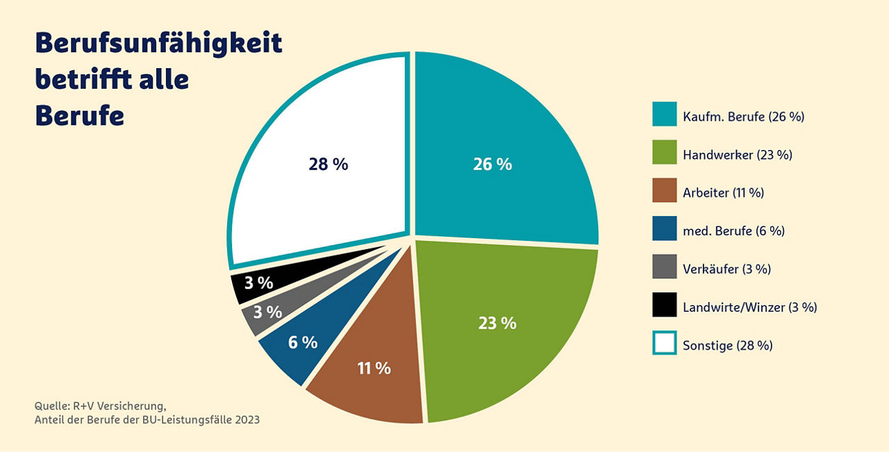 Kreisdiagramm betroffene Berufe der Berufsunfähigkeit 