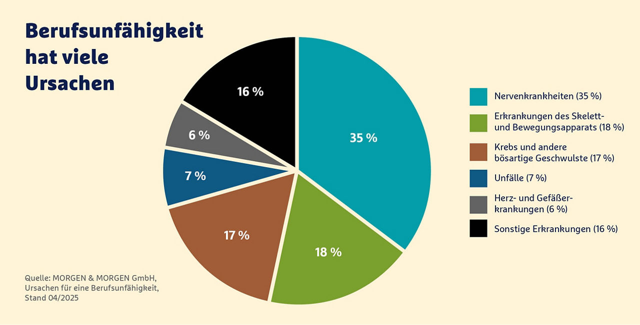 Diagramme zur Berufsunfähigkeit