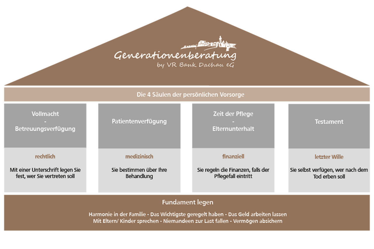 Grafik 4 Säulen der persönlichen Vorsorge