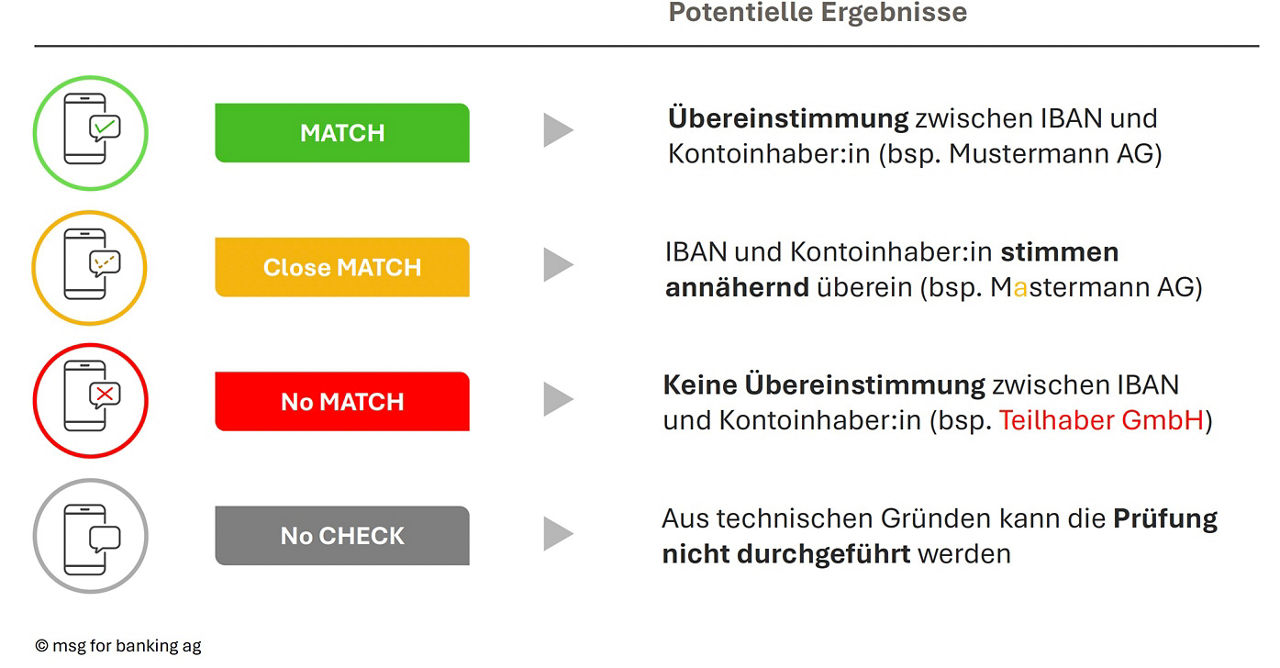 msg - Schaubild zur Empfängerüberprüfung