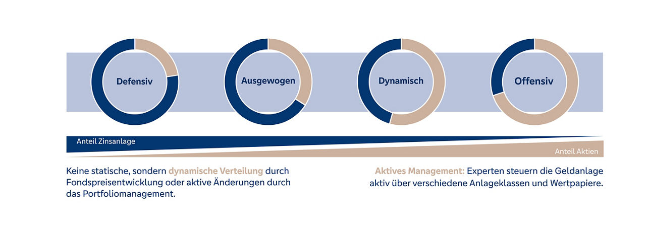 Grafik die die Zusammensetzung der vier Strategien im Hinblick auf den Anteil von Zinsanlagen und Aktien zeigt