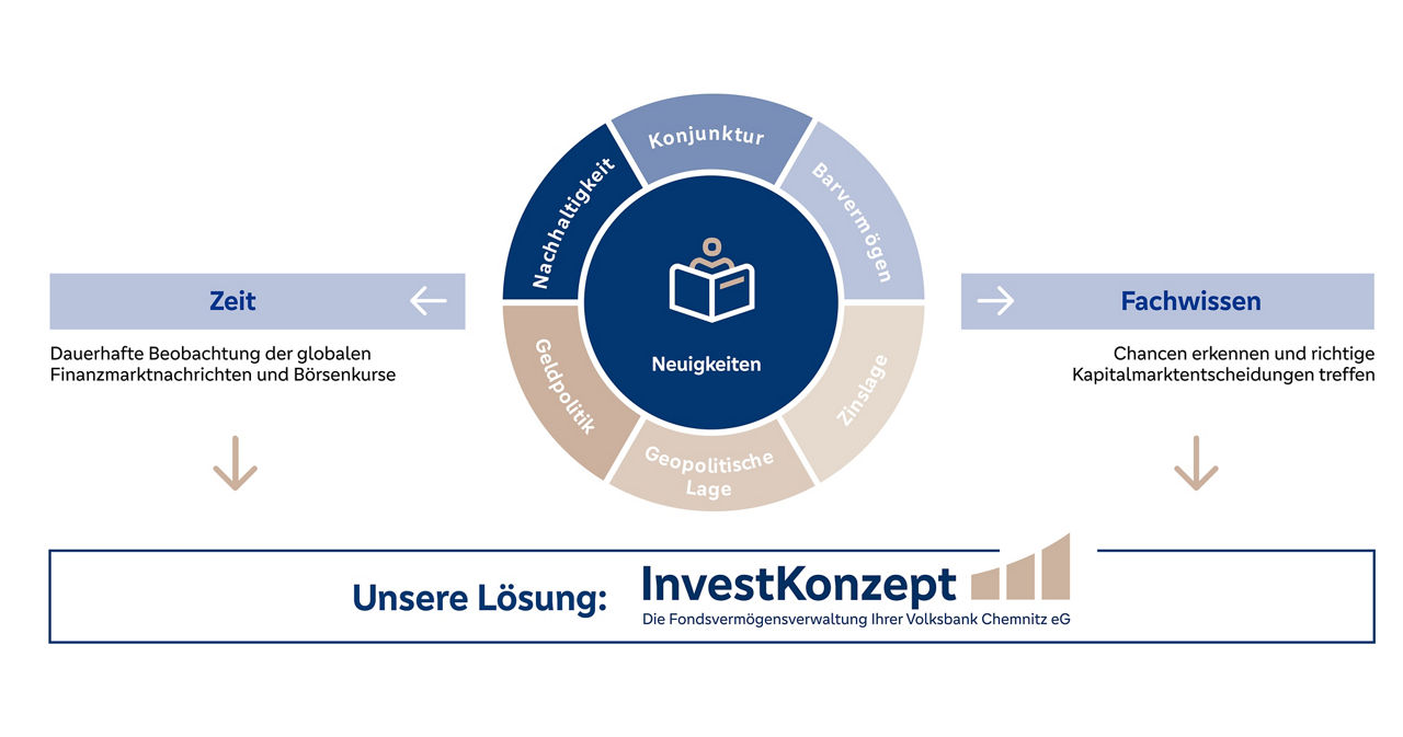 Grafik zur Lösung InvestKonzept