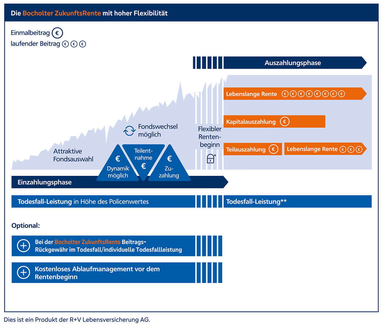Schema zur Bocholter ZukunftsRente