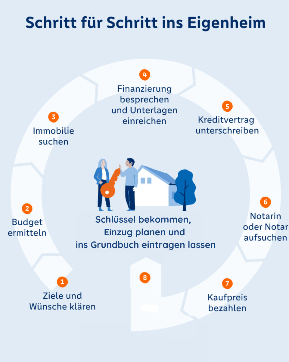 Mit der Baufinanzierung Schritt-für-Schritt ins Eigenheim: Vom Immobilienwunsch zur Schlüsselübergabe