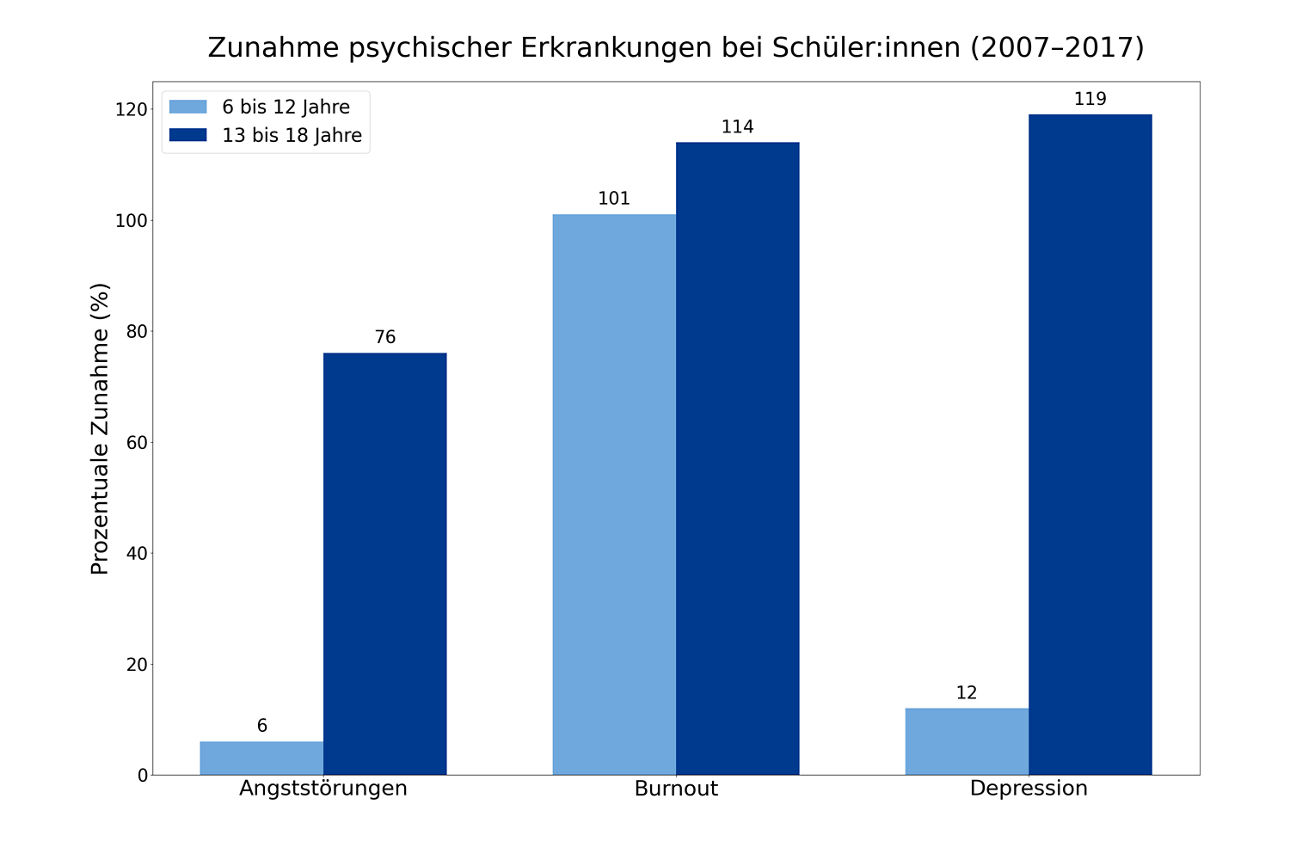 Statistik psychische Erkrankung bei Schülern