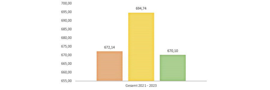 Graphische Übersicht der Entwicklung der Scopes