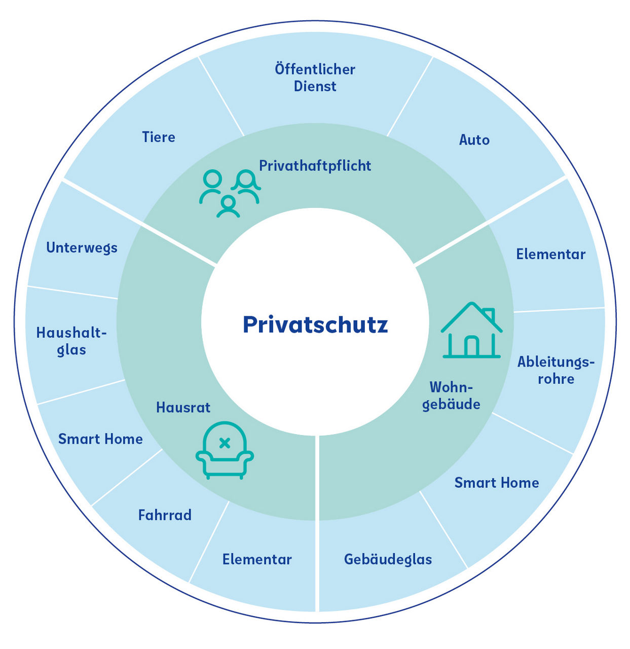 Diagramm in Kreisform mit allen Versicherungen zum Privatschutz