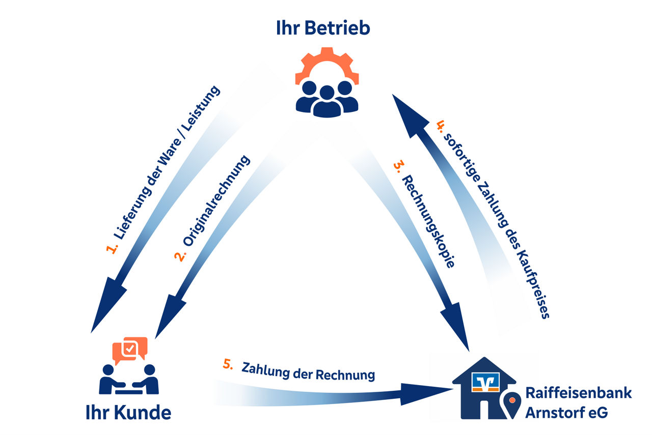 Erklärung anhand eines Schaubildes, Ablauf zwischen Betrieb Kunde und Bank