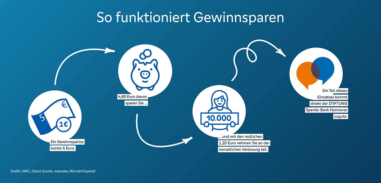 Grafik mit der Erklärung, wie Gewinnsparen funktioniert
