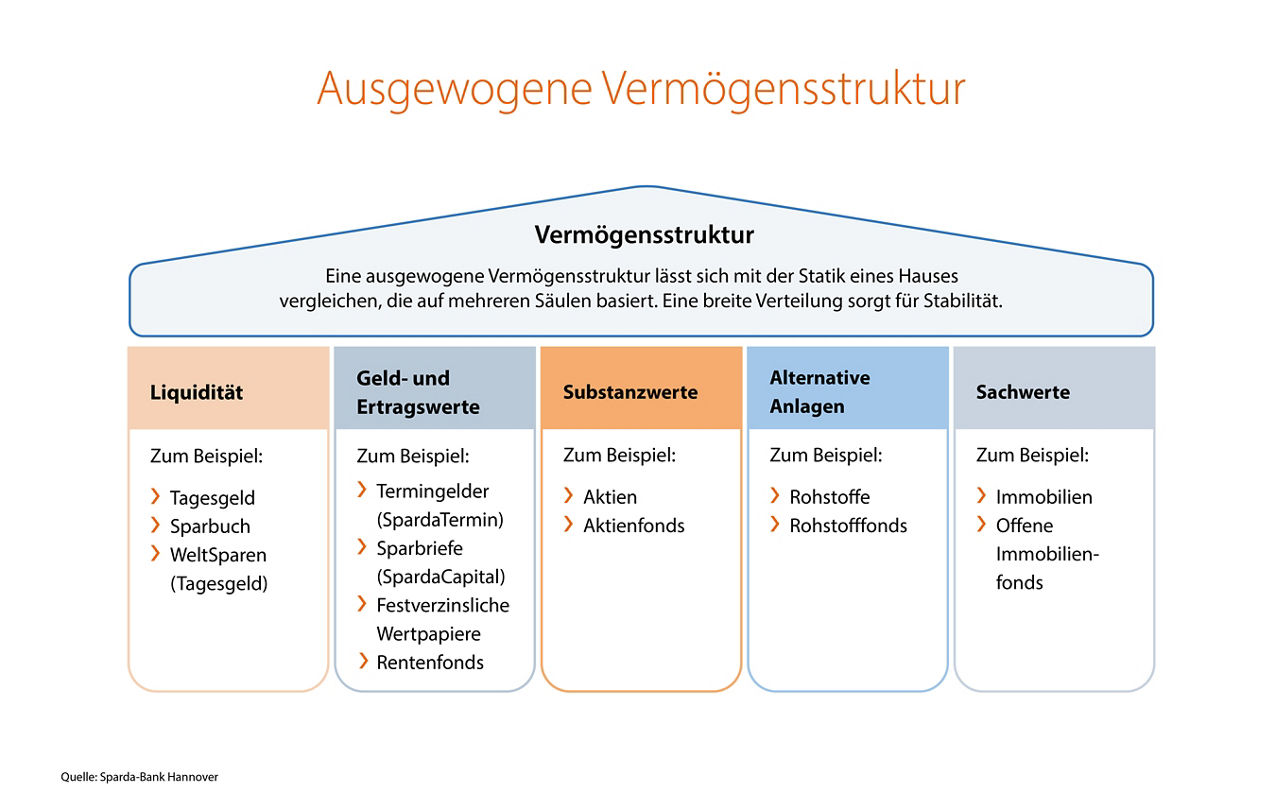 Ausgewogene Vermögensstruktur – Infografik