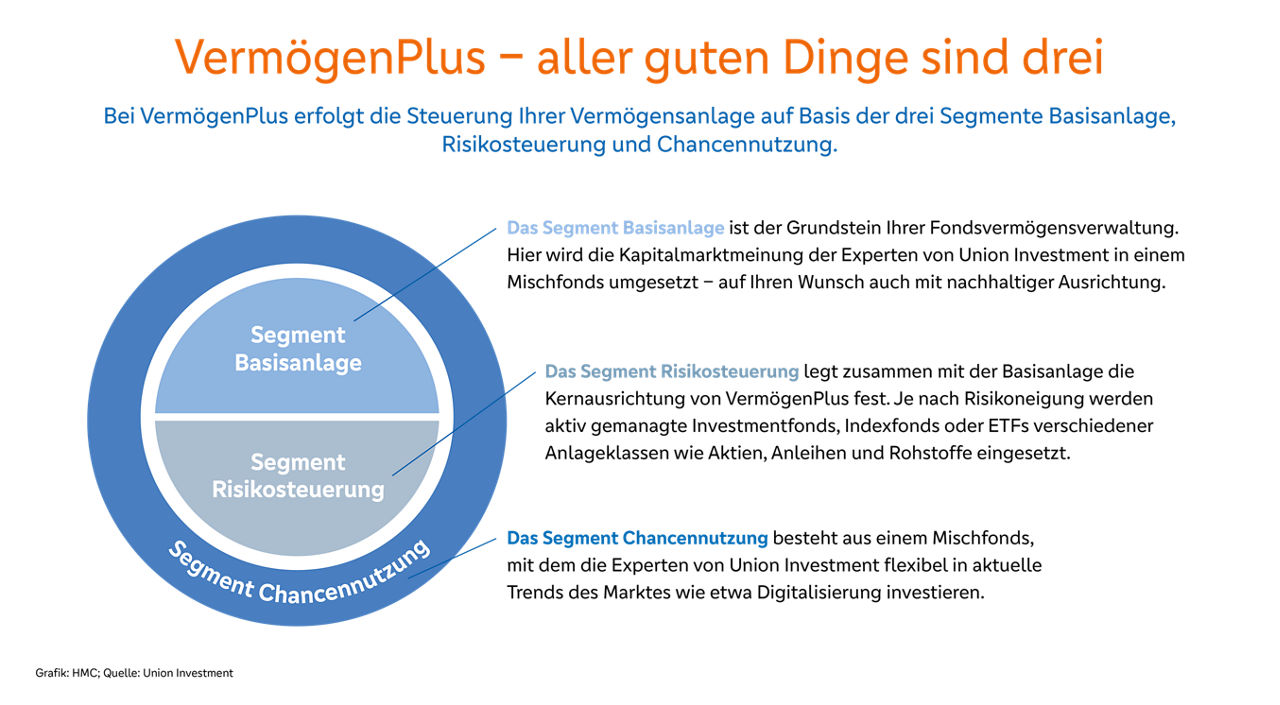 Grafische Darstellung vom VermögenPlus