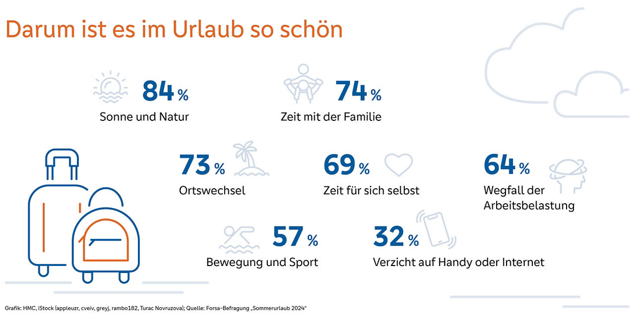 Abbildung mit Angaben über Urlaubsaktivitäten