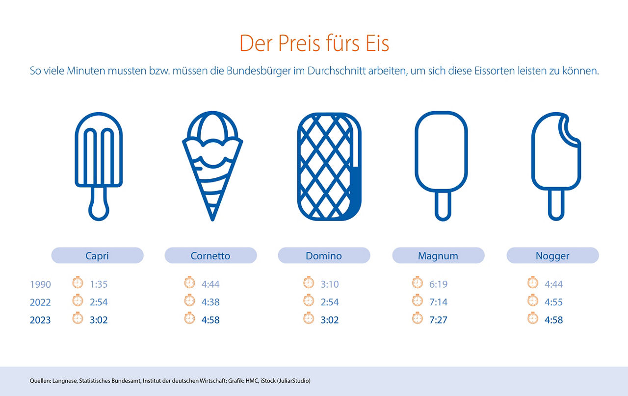 Der Preis für Eis – Infografik
