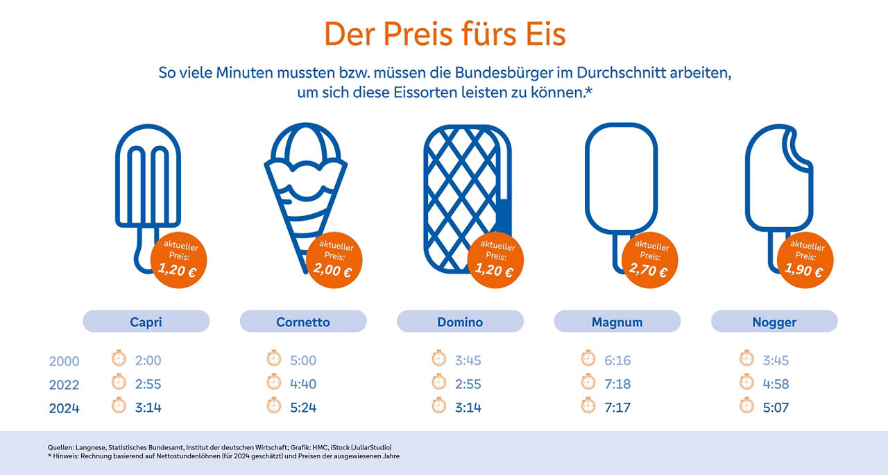 Infografik - Der Preis fürs Eis