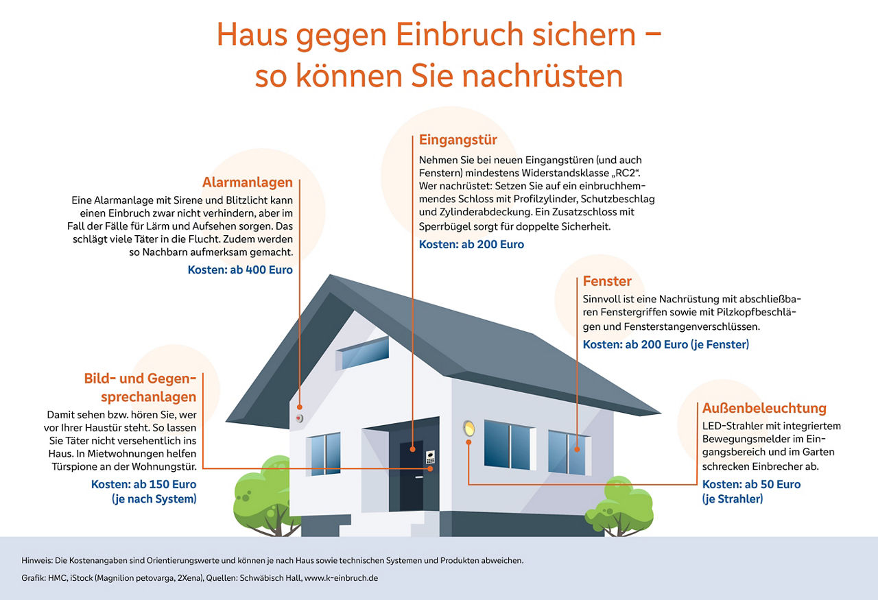 Infografik zu Haus einbruchssicher machen