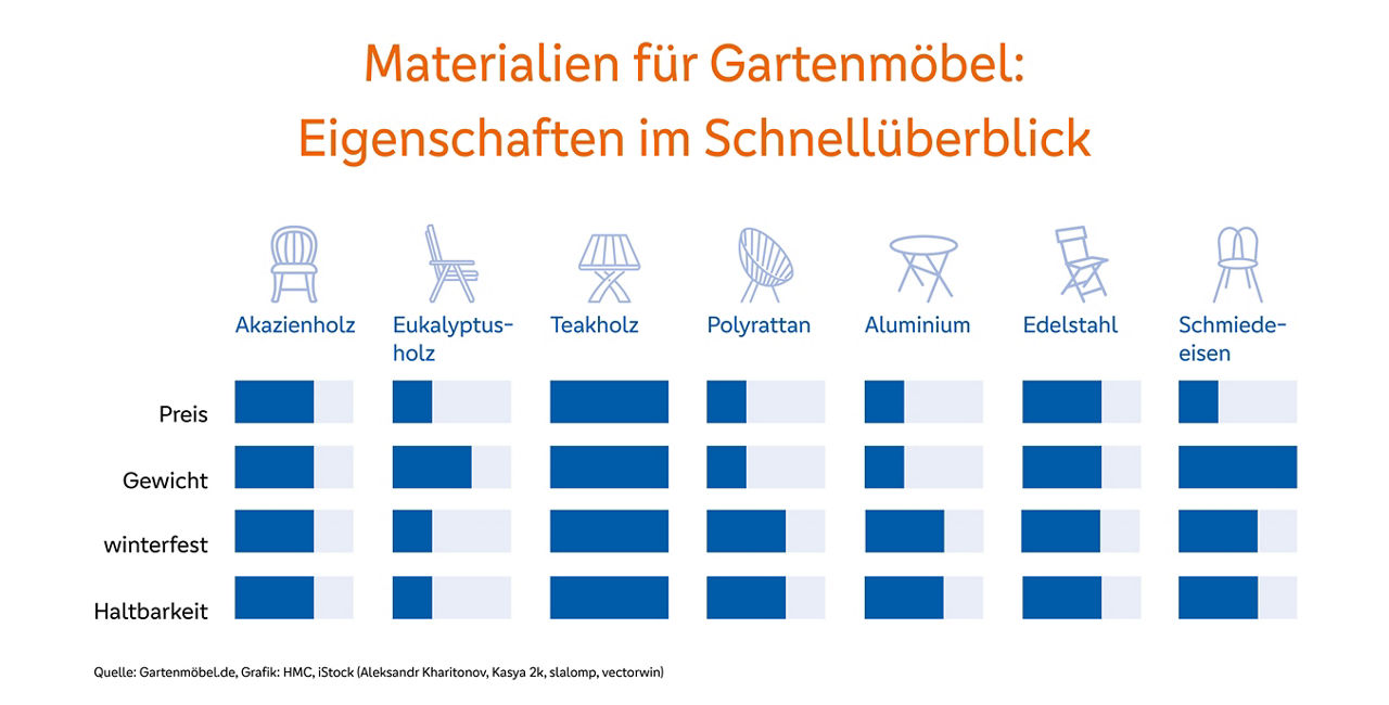 Grafik zurm Überblick über verschiedene Gartenmöbel