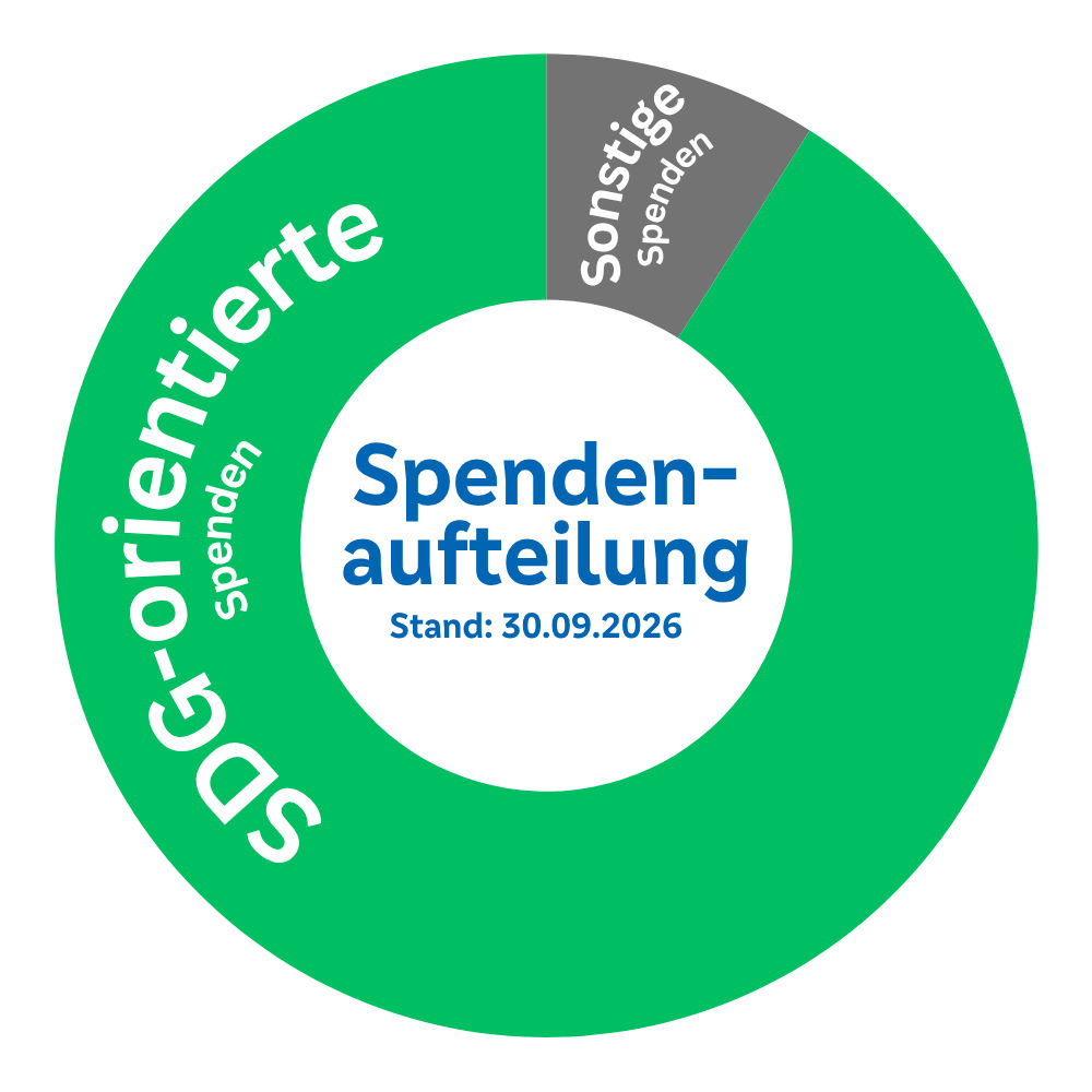 Spendenverteilung Stand 30. September 2026