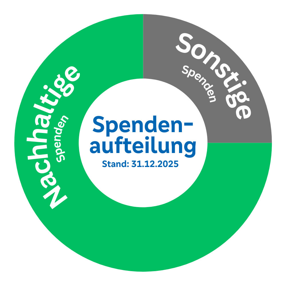 Spendenverteilung Stand 30. Dezember 2025