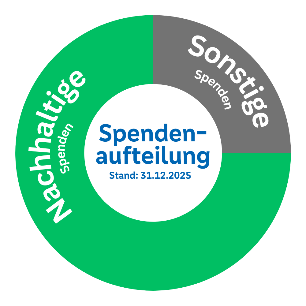 Spendenverteilung Stand 30. Dezember 2025