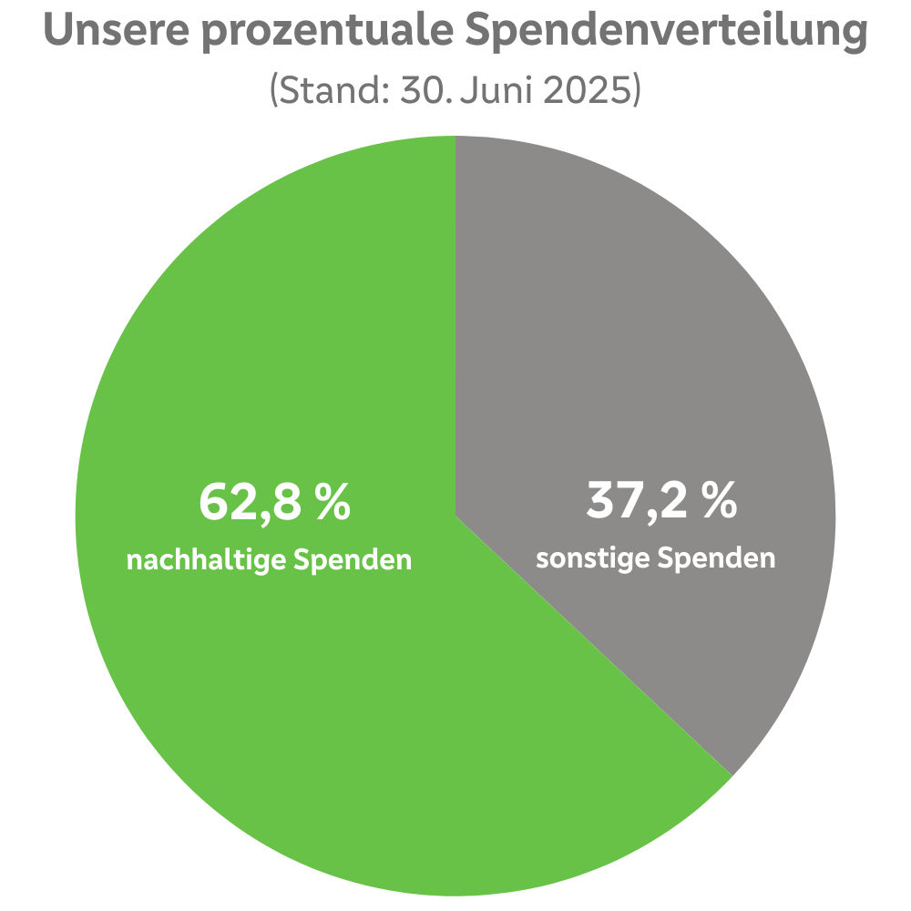 Spendenverteilung Stand 30. Juni 2025: 37,2 % sonstige Spenden; 62,8 % nachhaltige Spenden