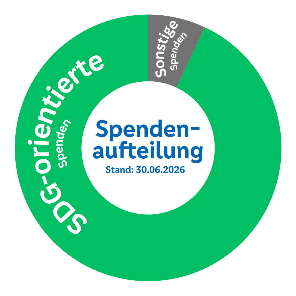 Spendenverteilung Stand 30. Juni 2026