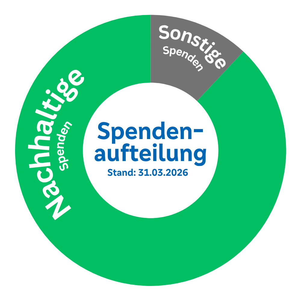 Spendenverteilung Stand 31. März 2026