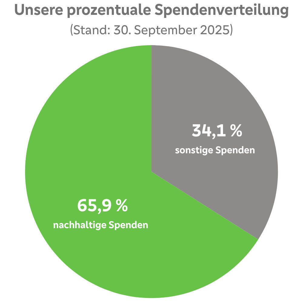 Spendenverteilung Stand 30. September 2025: 34,1 % sonstige Spenden; 65,9 % nachhaltige Spenden.