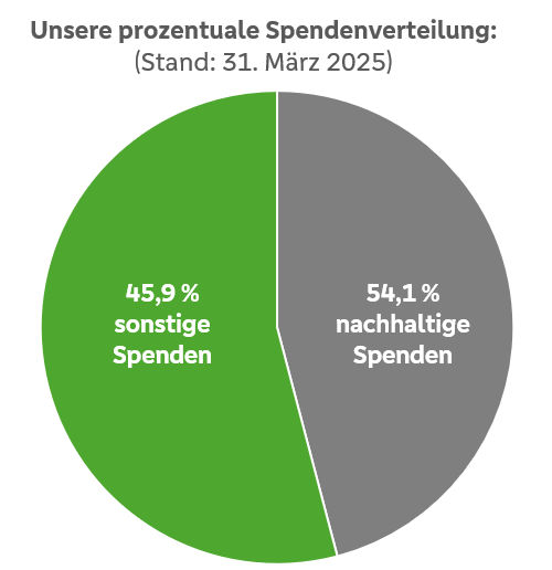Spendenverteilung Stand 31. März 2025: 45,9 % sonstige Spenden; 54,1 % nachhaltige Spenden
