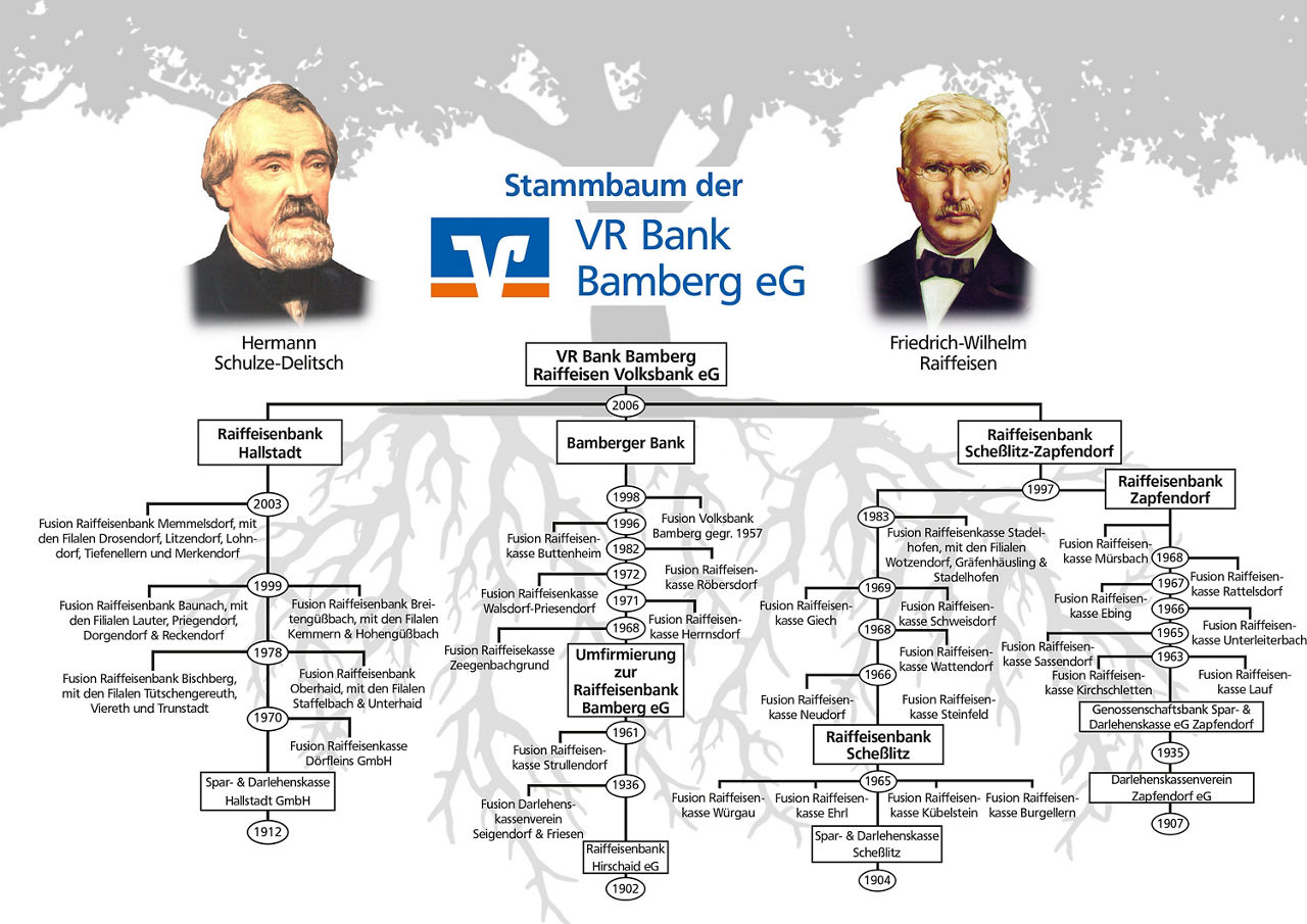 Stammbaum der VR Bank Bamberg eG