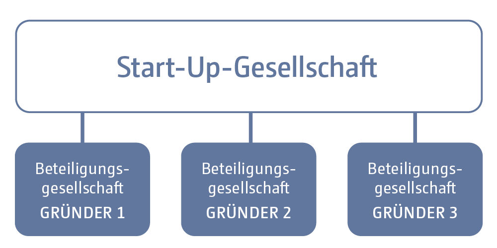 Zu eine Start-Up-Gesellschaft können mehrere Gründer als Beteiligungsgesellschaft gehören.