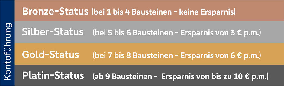 Darstellung Statusvorteile im Hausbankmodell