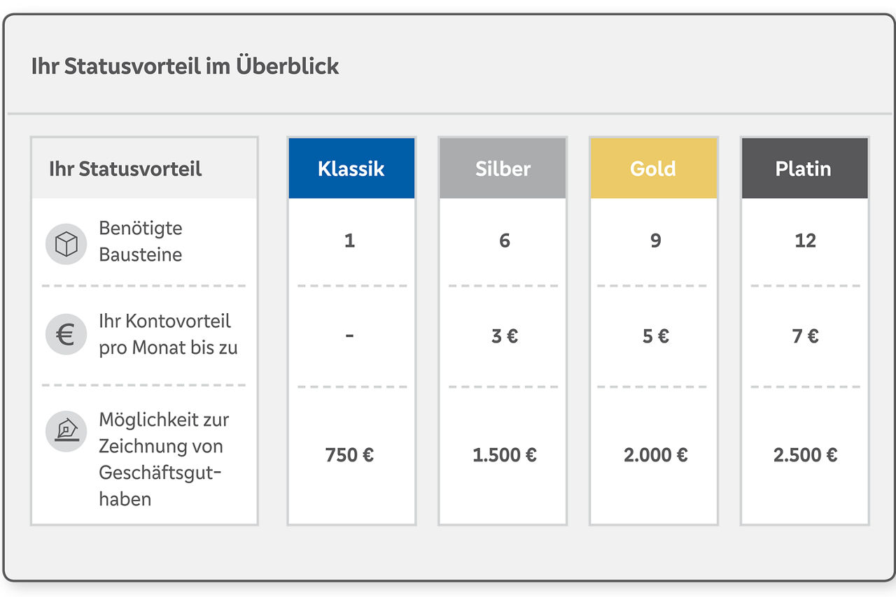 Abbildung der Statusvorteile im Überblick (Klassik, Silber, Gold, Platin)
