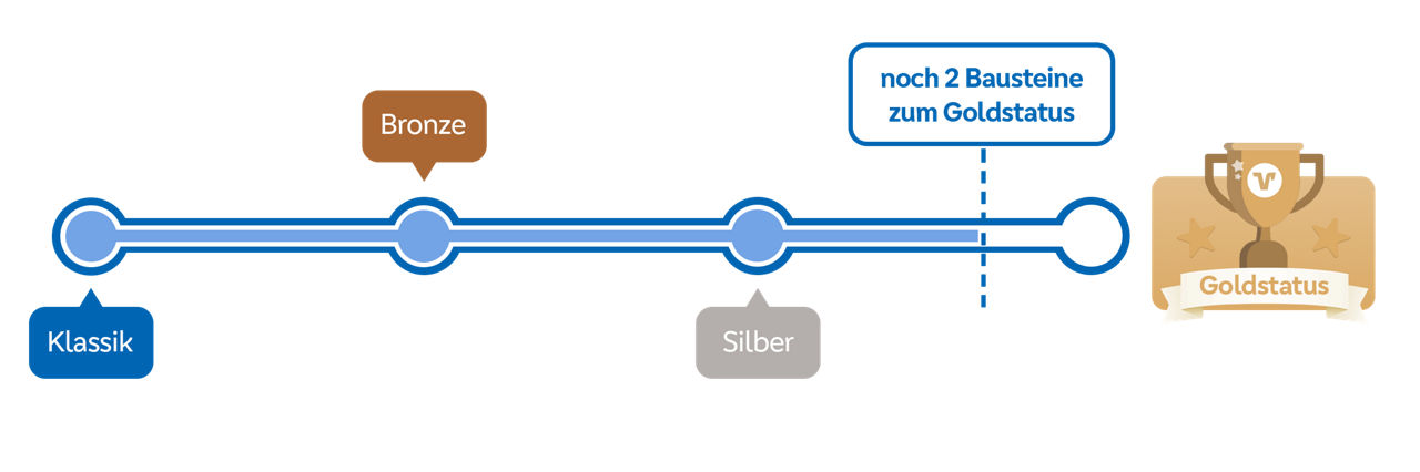Bedarfsfelder