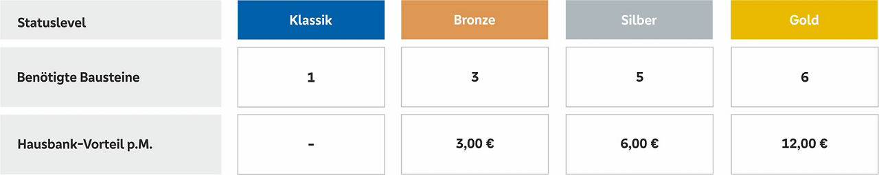 Darstellung wieviele Bausteine pro Statuslevel benötigt werden und der sich daraus gegebende Kontovorteil