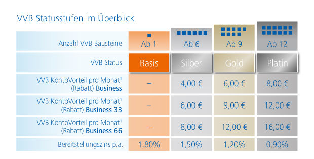 Die VVB Statusstufen
