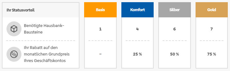 Das Bild ist ein Screenshot von der Applikation des Hausbankprogramms. Hierauf werden die verschiedenen Statusstufen mit den jeweiligen Vorteile abgebildet.