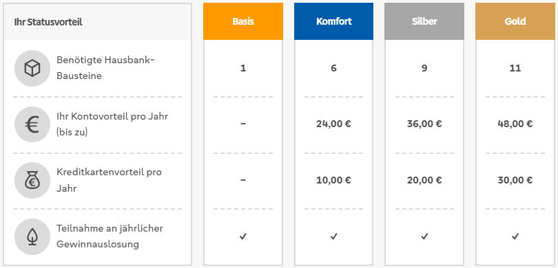 Das Bild ist ein Screenshot von der Applikation des Hausbankprogramms. Hierauf werden die verschiedenen Statusstufen mit den jeweiligen Vorteile abgebildet.