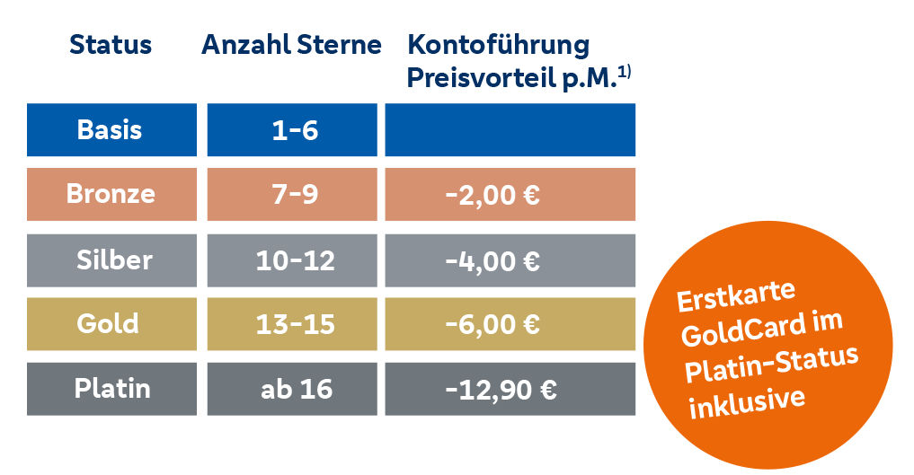 Sterne-Übersicht