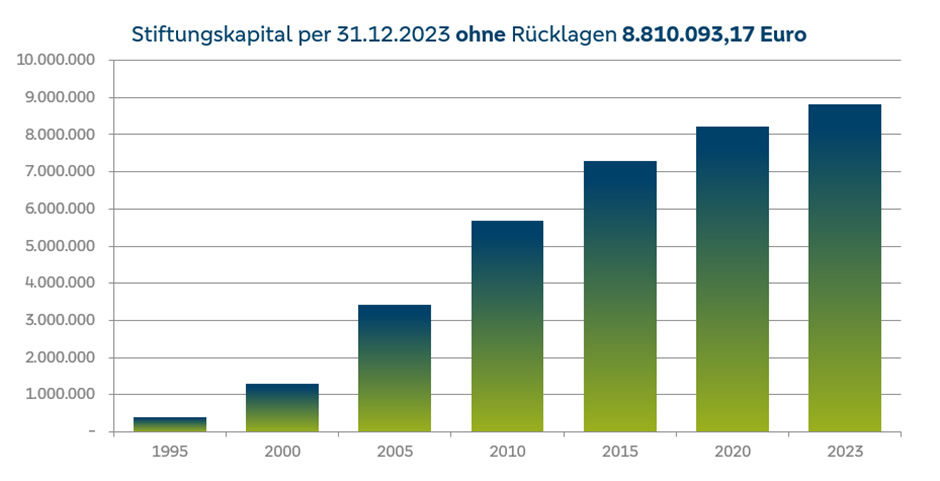 Übersicht des Stiftungskapitals als Diagramm