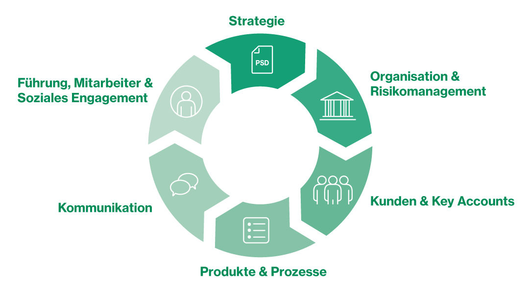 Strategie-Diagramm