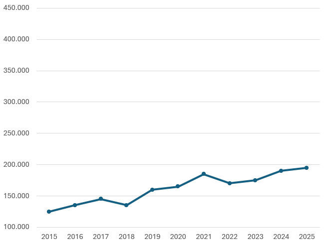 Wertentwicklung der letzten 10 Jahre innerhalb der Strategie Ertrag