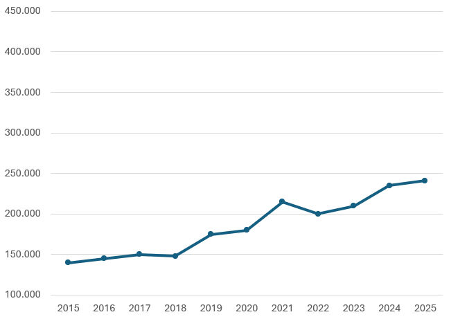 Wertentwicklung der letzten 10 Jahre innerhalb der Strategie Wachstum