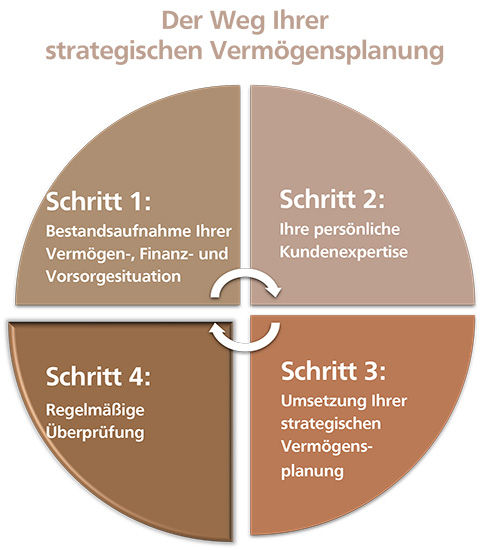 Schritt für Schritt - strategische Vermögensplanung