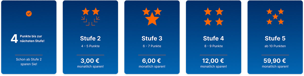 Grafik der 5 Stufen des Treueprogramms für Firmenkunden mit Punktzahl und monatlicher Ersparnis.