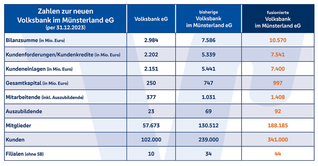 Tabelle Zahlen fusionierte Volksbank