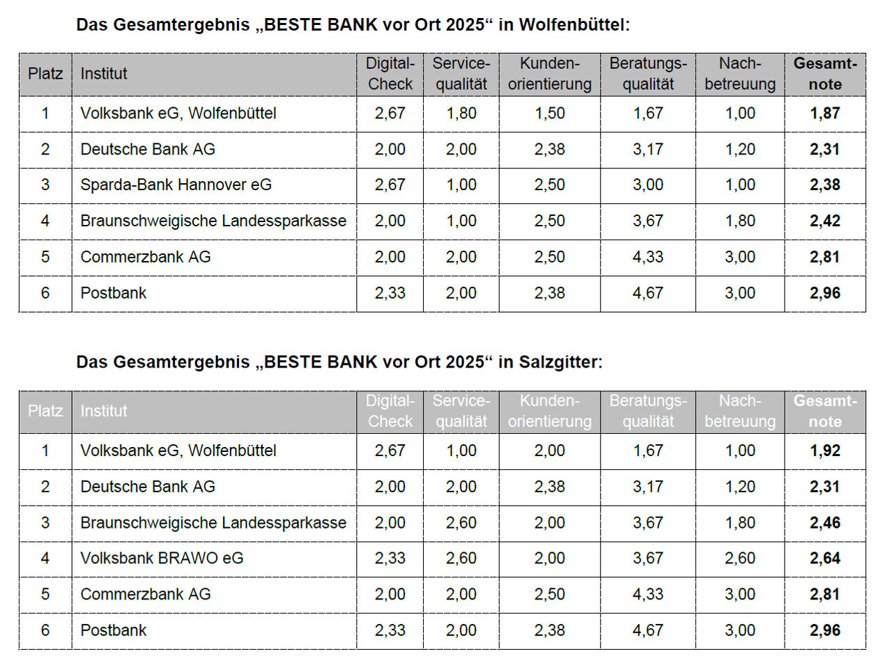 Kennzahlen der Prüfung in einer Tabelle zusammengefasst