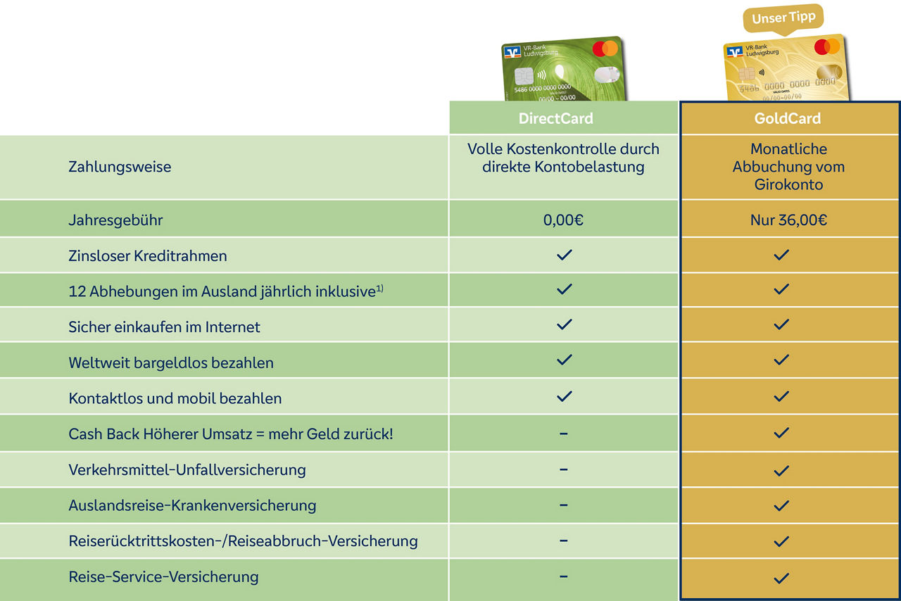 Vergleich von DirectCard und GoldCard der VR-Bank mit Leistungen wie Gebühren, Online-Shopping-Schutz und Reiseversicherungen